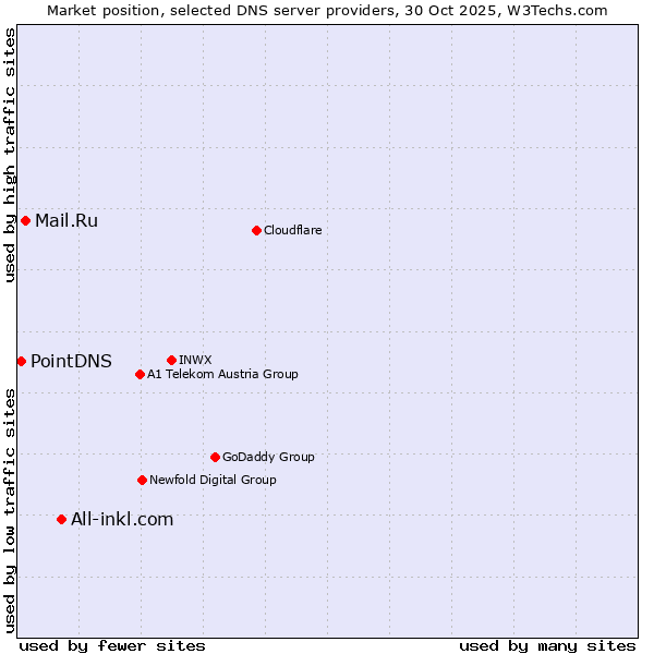 Market position of All-inkl.com vs. Mail.Ru vs. PointDNS