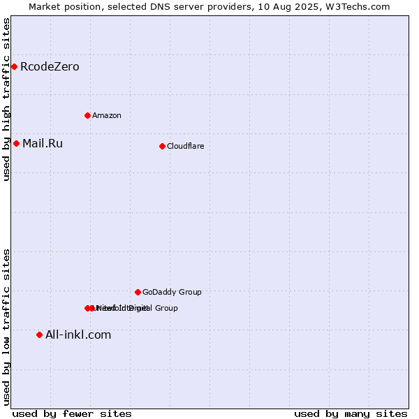 Market position of All-inkl.com vs. Mail.Ru vs. RcodeZero