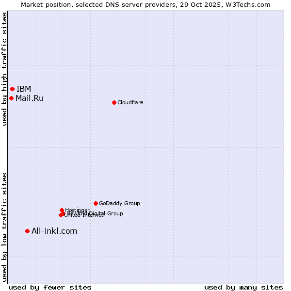 Market position of All-inkl.com vs. IBM vs. Mail.Ru