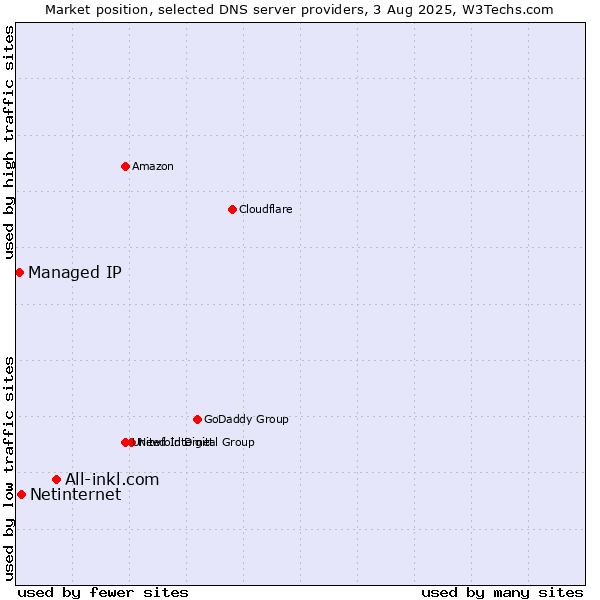 Market position of All-inkl.com vs. Netinternet vs. Managed IP