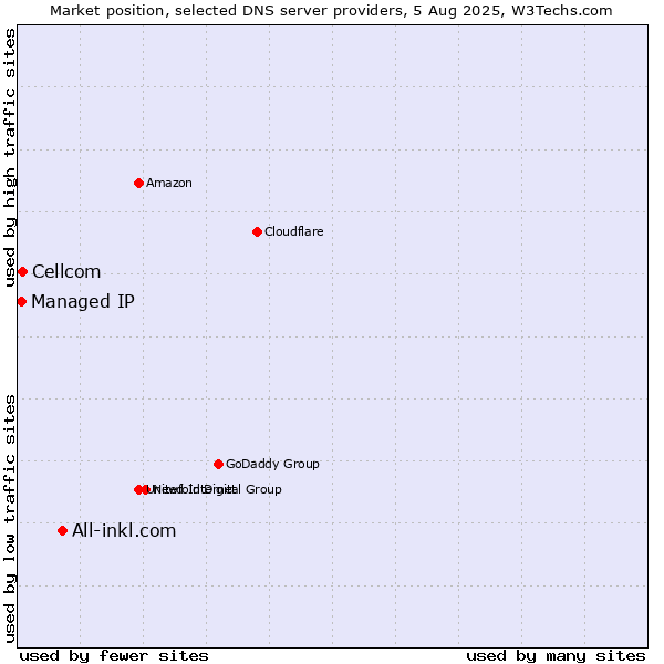 Market position of All-inkl.com vs. Cellcom vs. Managed IP