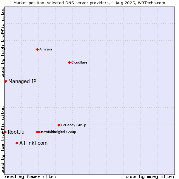 Market position of All-inkl.com vs. Managed IP vs. Root.lu
