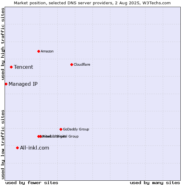 Market position of All-inkl.com vs. Tencent vs. Managed IP