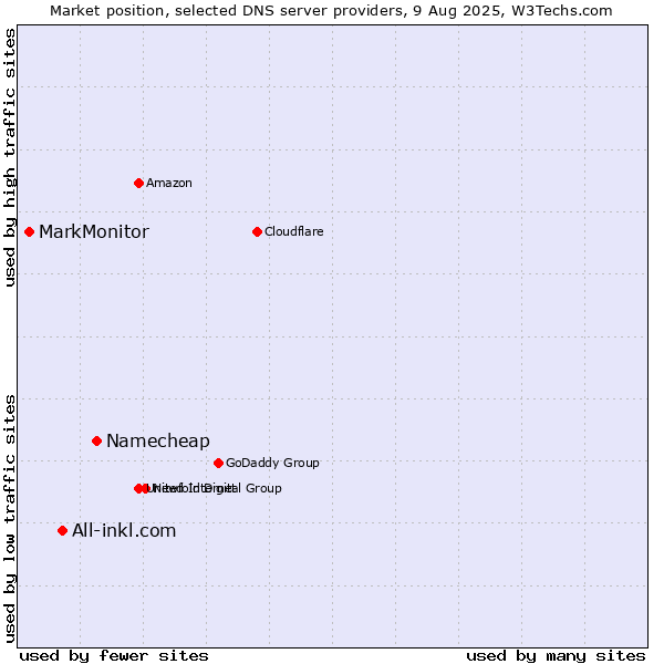 Market position of Namecheap vs. All-inkl.com vs. MarkMonitor