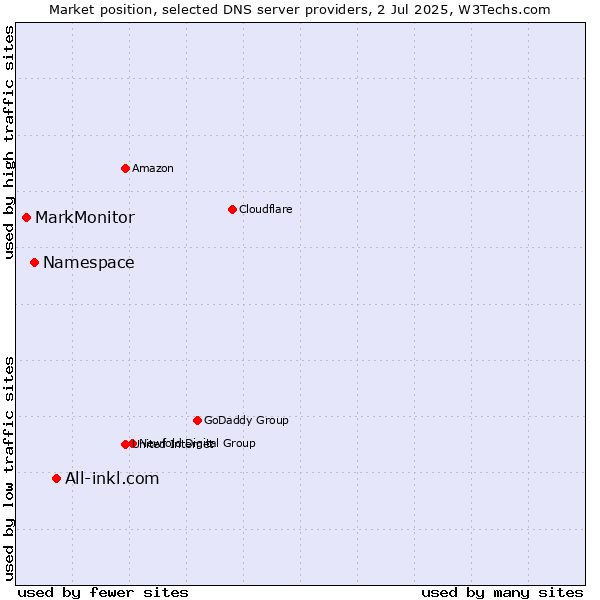 Market position of All-inkl.com vs. Namespace vs. MarkMonitor