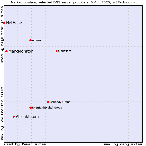 Market position of All-inkl.com vs. MarkMonitor vs. NetEase