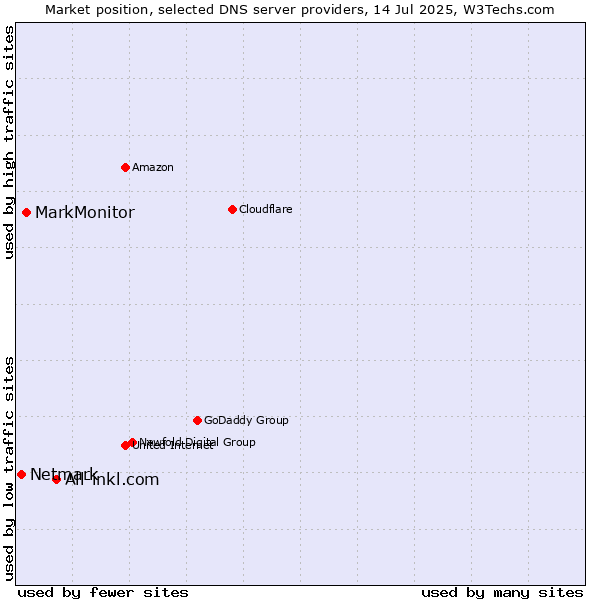 Market position of All-inkl.com vs. MarkMonitor vs. Netmark
