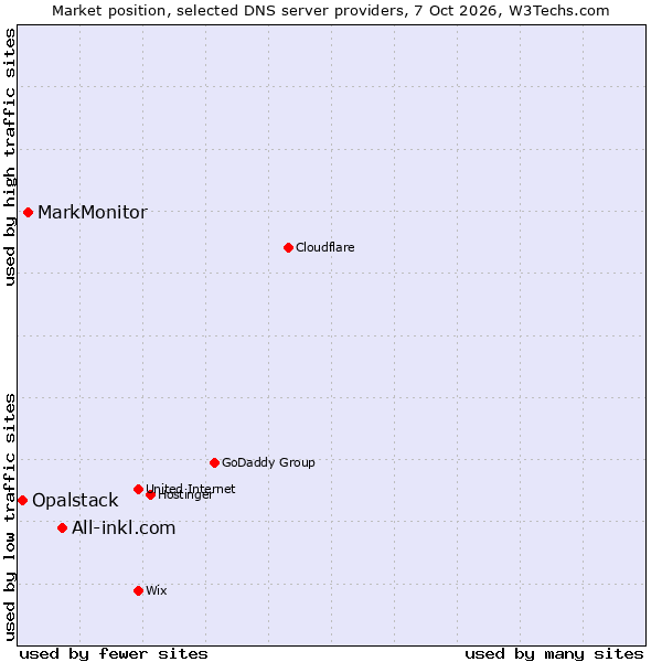 Market position of All-inkl.com vs. MarkMonitor vs. Opalstack