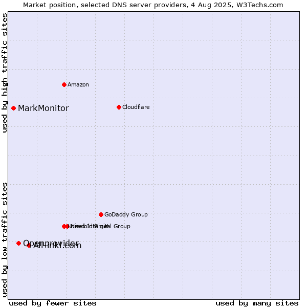 Market position of All-inkl.com vs. Openprovider vs. MarkMonitor
