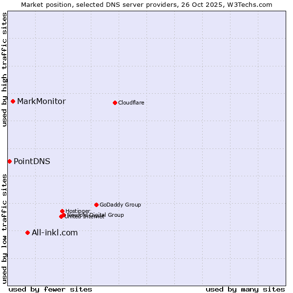 Market position of All-inkl.com vs. MarkMonitor vs. PointDNS