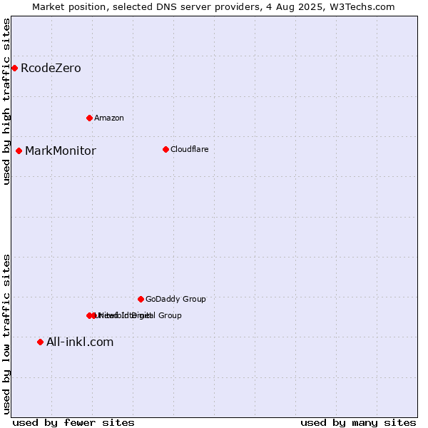 Market position of All-inkl.com vs. MarkMonitor vs. RcodeZero