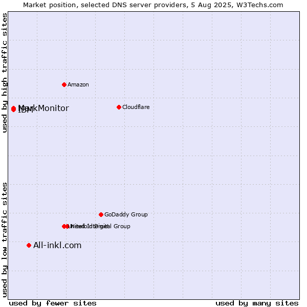 Market position of All-inkl.com vs. MarkMonitor vs. IBM