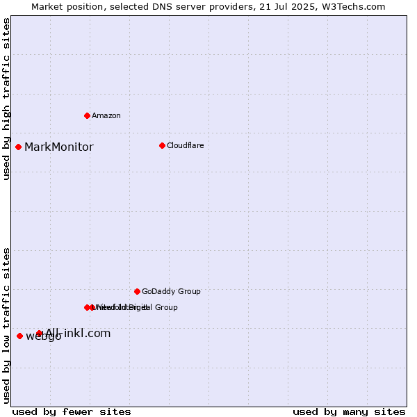 Market position of All-inkl.com vs. webgo vs. MarkMonitor