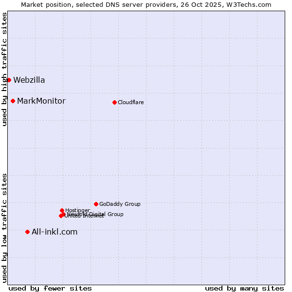 Market position of All-inkl.com vs. MarkMonitor vs. Webzilla