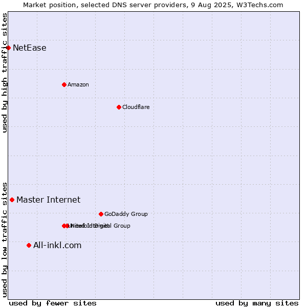 Market position of All-inkl.com vs. Master Internet vs. NetEase