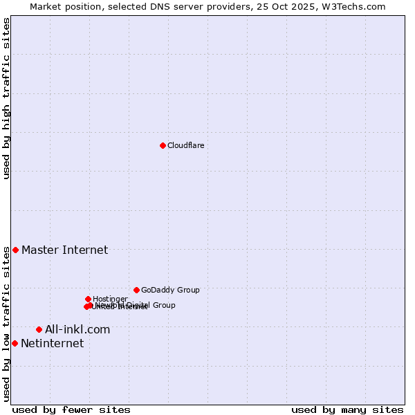 Market position of All-inkl.com vs. Master Internet vs. Netinternet