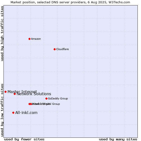 Market position of Network Solutions vs. All-inkl.com vs. Master Internet