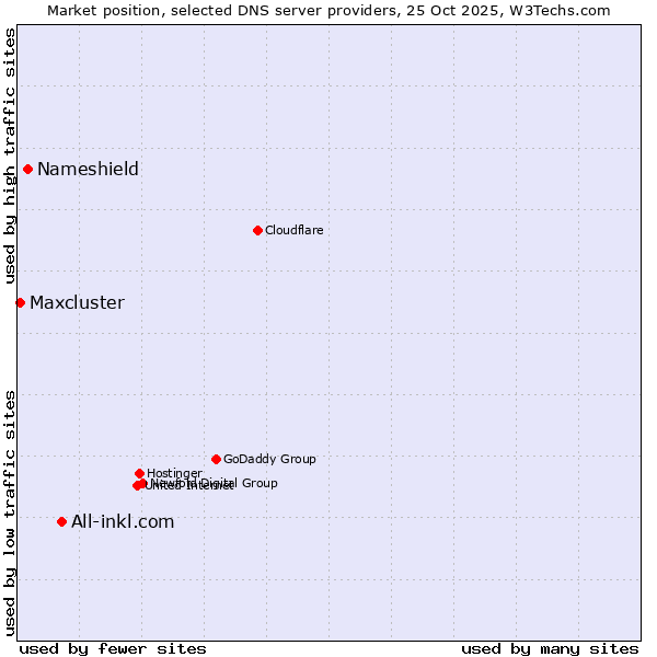 Market position of All-inkl.com vs. Nameshield vs. Maxcluster
