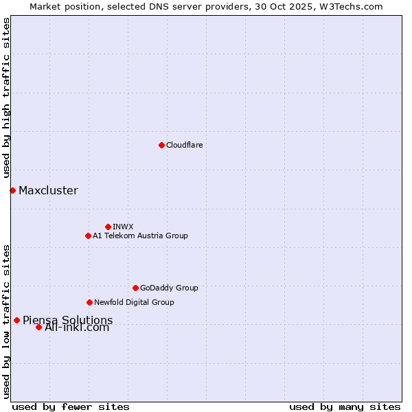Market position of All-inkl.com vs. Piensa Solutions vs. Maxcluster