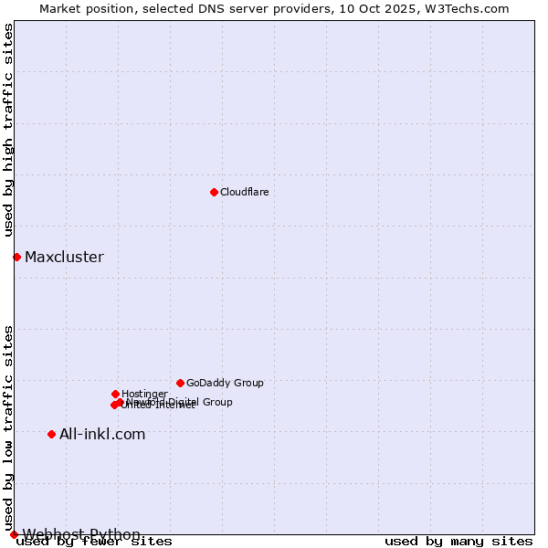 Market position of All-inkl.com vs. Maxcluster vs. Webhost Python