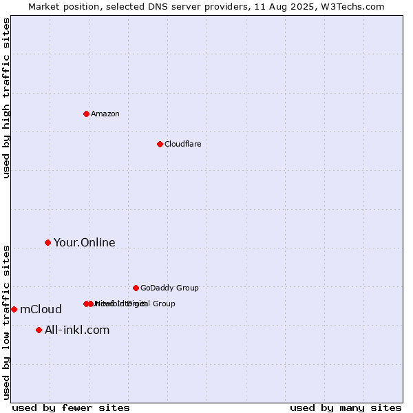 Market position of Your.Online vs. All-inkl.com vs. mCloud