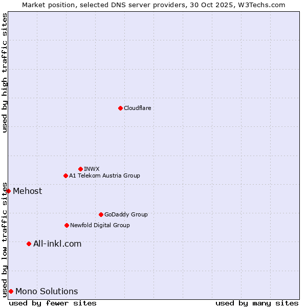 Market position of All-inkl.com vs. Mono Solutions vs. Mehost