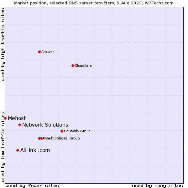 Market position of Network Solutions vs. All-inkl.com vs. Mehost