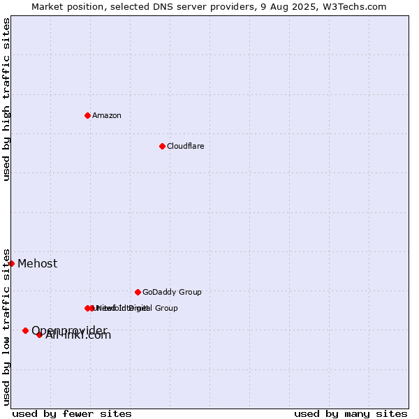 Market position of All-inkl.com vs. Openprovider vs. Mehost