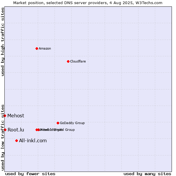 Market position of All-inkl.com vs. Root.lu vs. Mehost