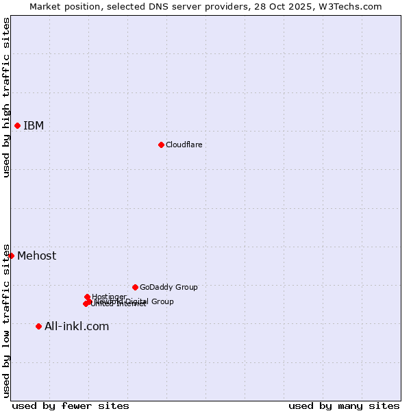 Market position of All-inkl.com vs. IBM vs. Mehost