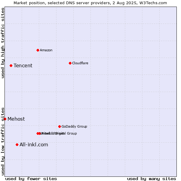 Market position of All-inkl.com vs. Tencent vs. Mehost