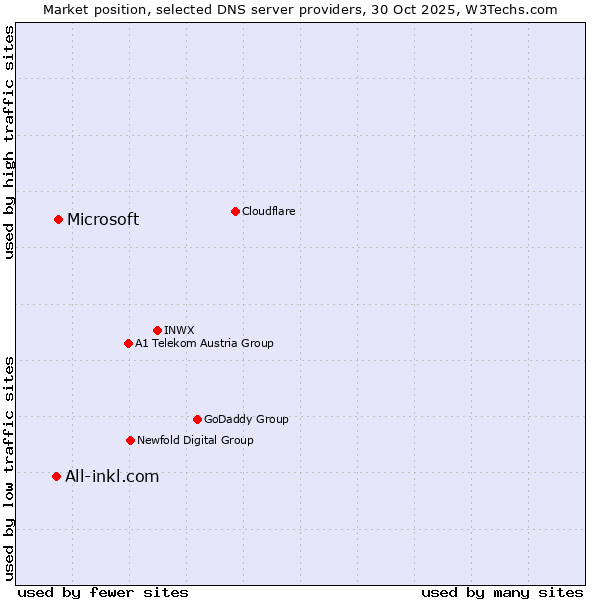 Market position of Microsoft vs. All-inkl.com
