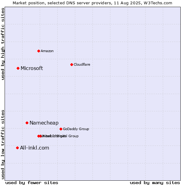 Market position of Namecheap vs. Microsoft vs. All-inkl.com