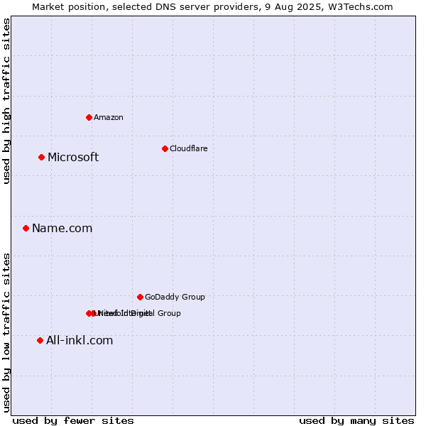 Market position of Microsoft vs. All-inkl.com vs. Name.com