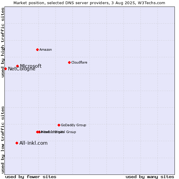 Market position of Microsoft vs. All-inkl.com vs. NetCologne