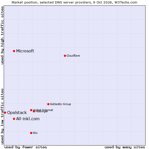 Market position of Microsoft vs. All-inkl.com vs. Opalstack