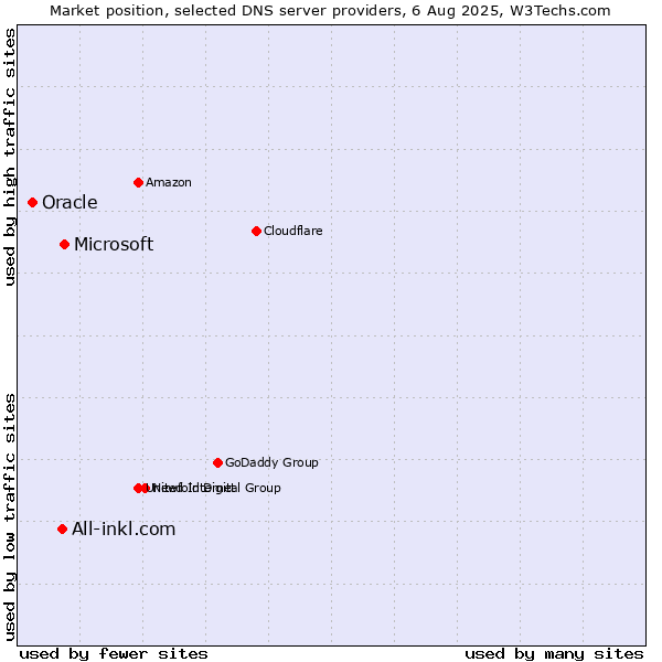 Market position of Microsoft vs. All-inkl.com vs. Oracle