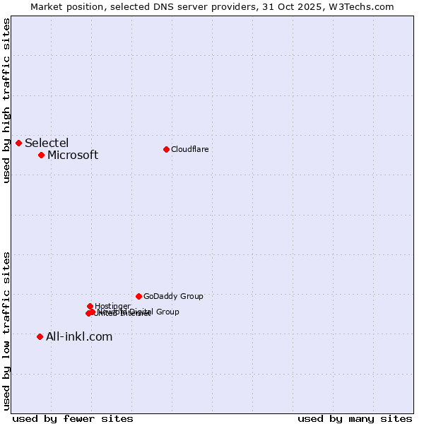 Market position of Microsoft vs. All-inkl.com vs. Selectel