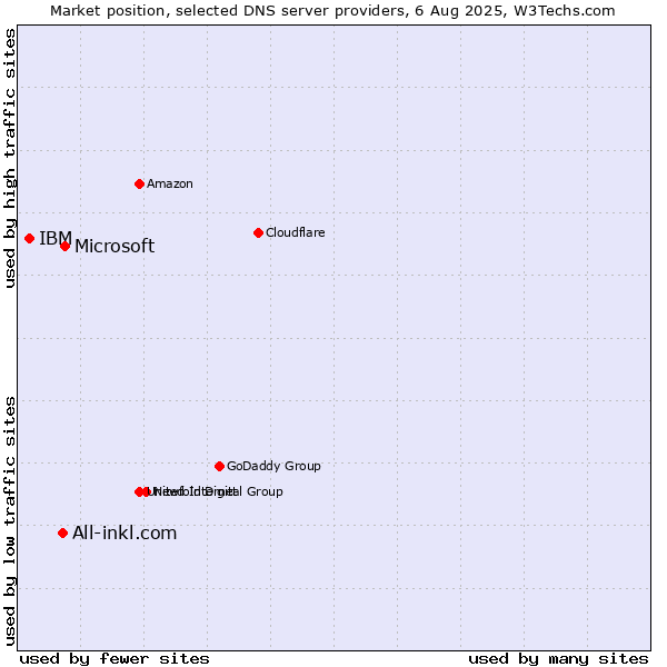 Market position of Microsoft vs. All-inkl.com vs. IBM