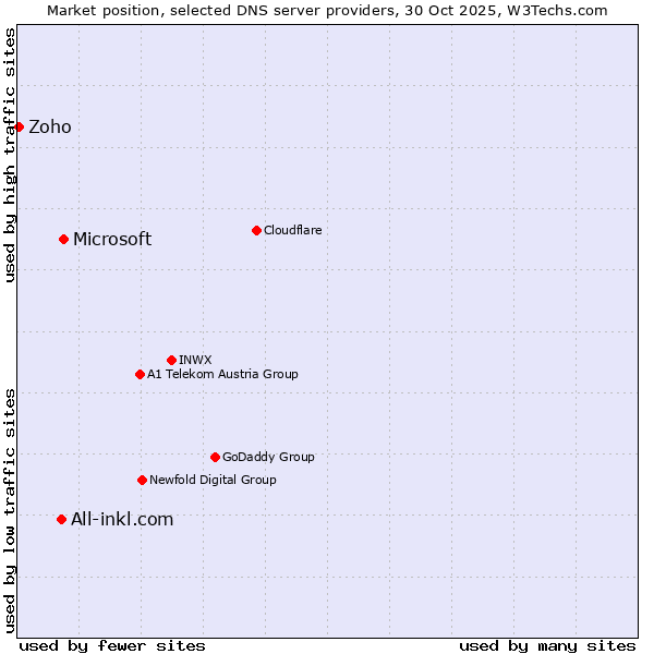 Market position of Microsoft vs. All-inkl.com vs. Zoho