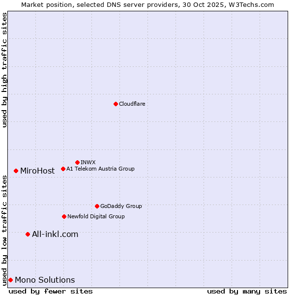 Market position of All-inkl.com vs. MiroHost vs. Mono Solutions