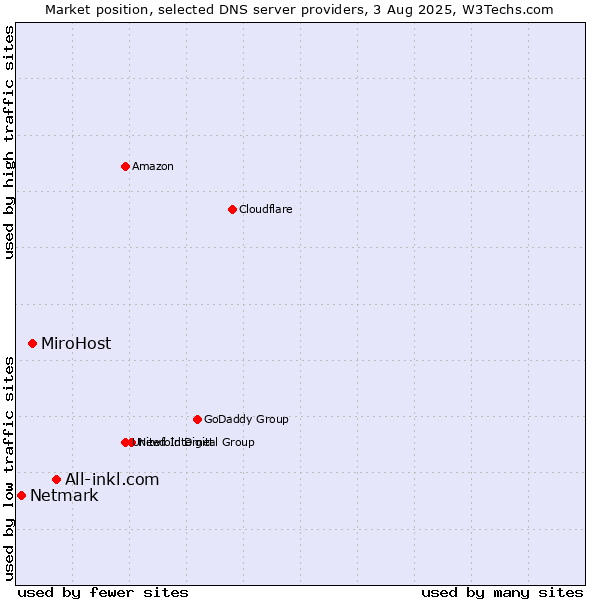 Market position of All-inkl.com vs. MiroHost vs. Netmark