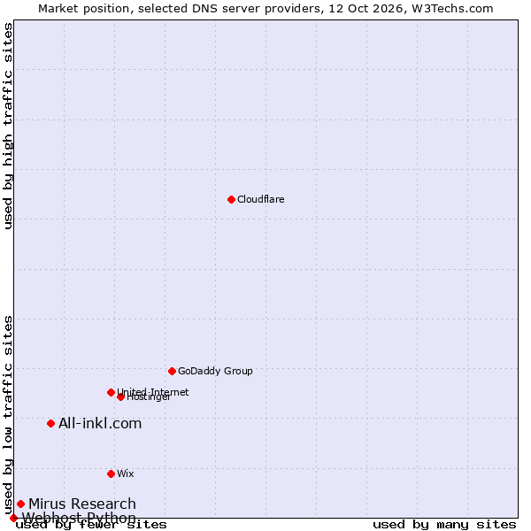 Market position of All-inkl.com vs. Mirus Research vs. Webhost Python