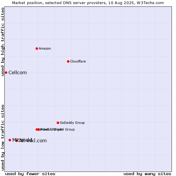 Market position of All-inkl.com vs. Mittwald vs. Cellcom