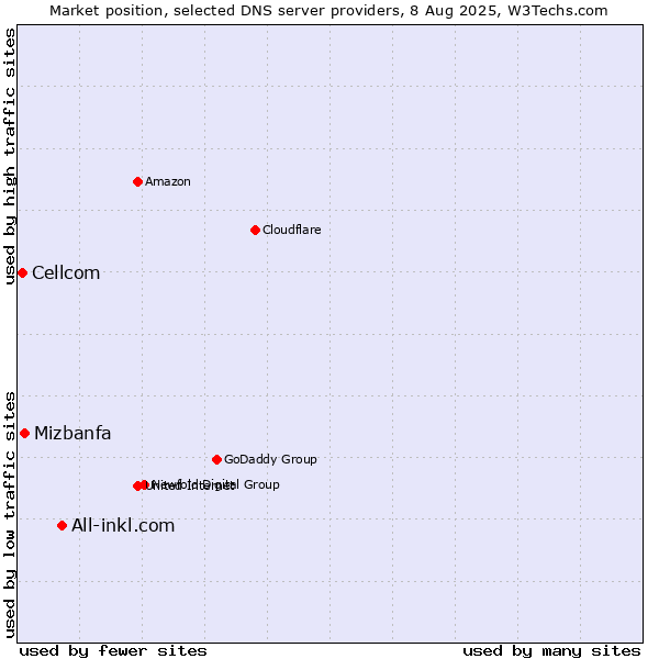 Market position of All-inkl.com vs. Mizbanfa vs. Cellcom