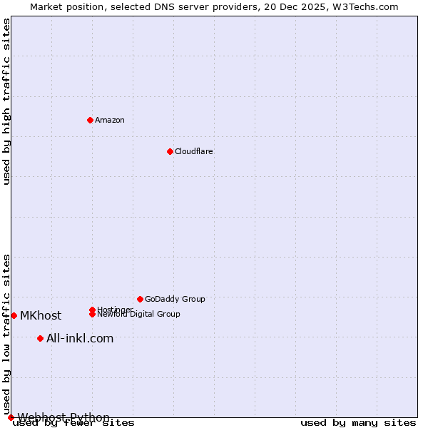 Market position of All-inkl.com vs. MKhost vs. Webhost Python
