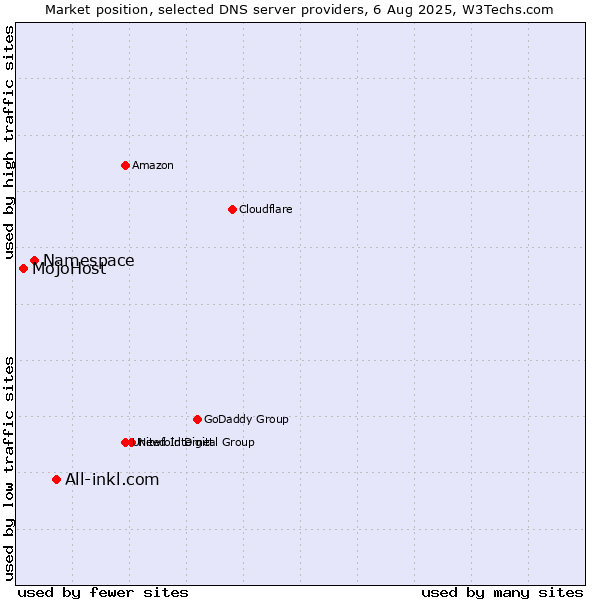 Market position of All-inkl.com vs. Namespace vs. MojoHost