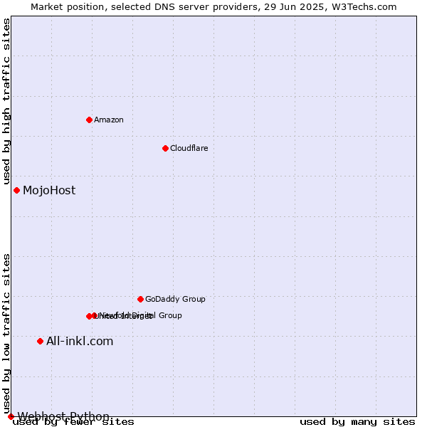 Market position of All-inkl.com vs. MojoHost vs. Webhost Python