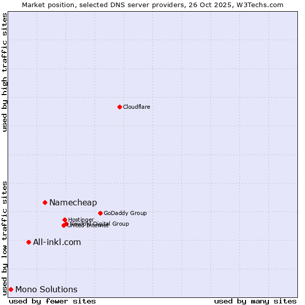 Market position of Namecheap vs. All-inkl.com vs. Mono Solutions
