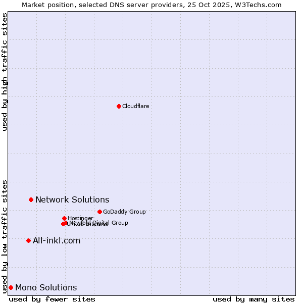Market position of Network Solutions vs. All-inkl.com vs. Mono Solutions